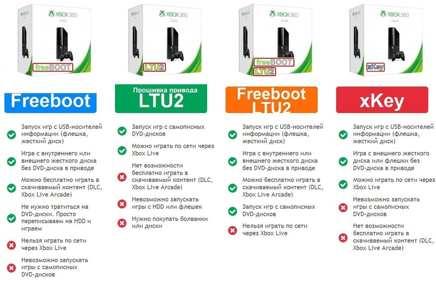 Сравнение прошивок для XBOX 360 - Freeboot, LTU2, Freeboot+LTU2, Xkey